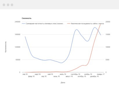 Сезонность выросла, но не настолько быстро