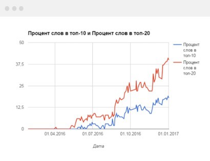 Диаграмма из стандартного SEO-отчета